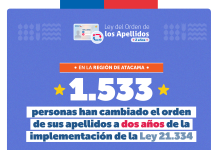 En Atacama:1.533 personas cambiaron el orden de sus apellidos a dos años de vigencia de Ley 21.334