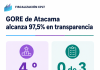 Fiscalización CPLT: GORE de Atacama alcanza 97,5% en dar acceso a información pública y queda cuarto del país, pero no cumple exigencias de transparencia presupuestaria