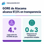 Fiscalización CPLT: GORE de Atacama alcanza 97,5% en dar acceso a información pública y queda cuarto del país, pero no cumple exigencias de transparencia presupuestaria