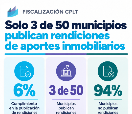 Fiscalización CPLT: solo el 6% de los municipios con planes de inversión en espacio público transparenta cómo usa los aportes que por ley reciben de proyectos inmobiliarios